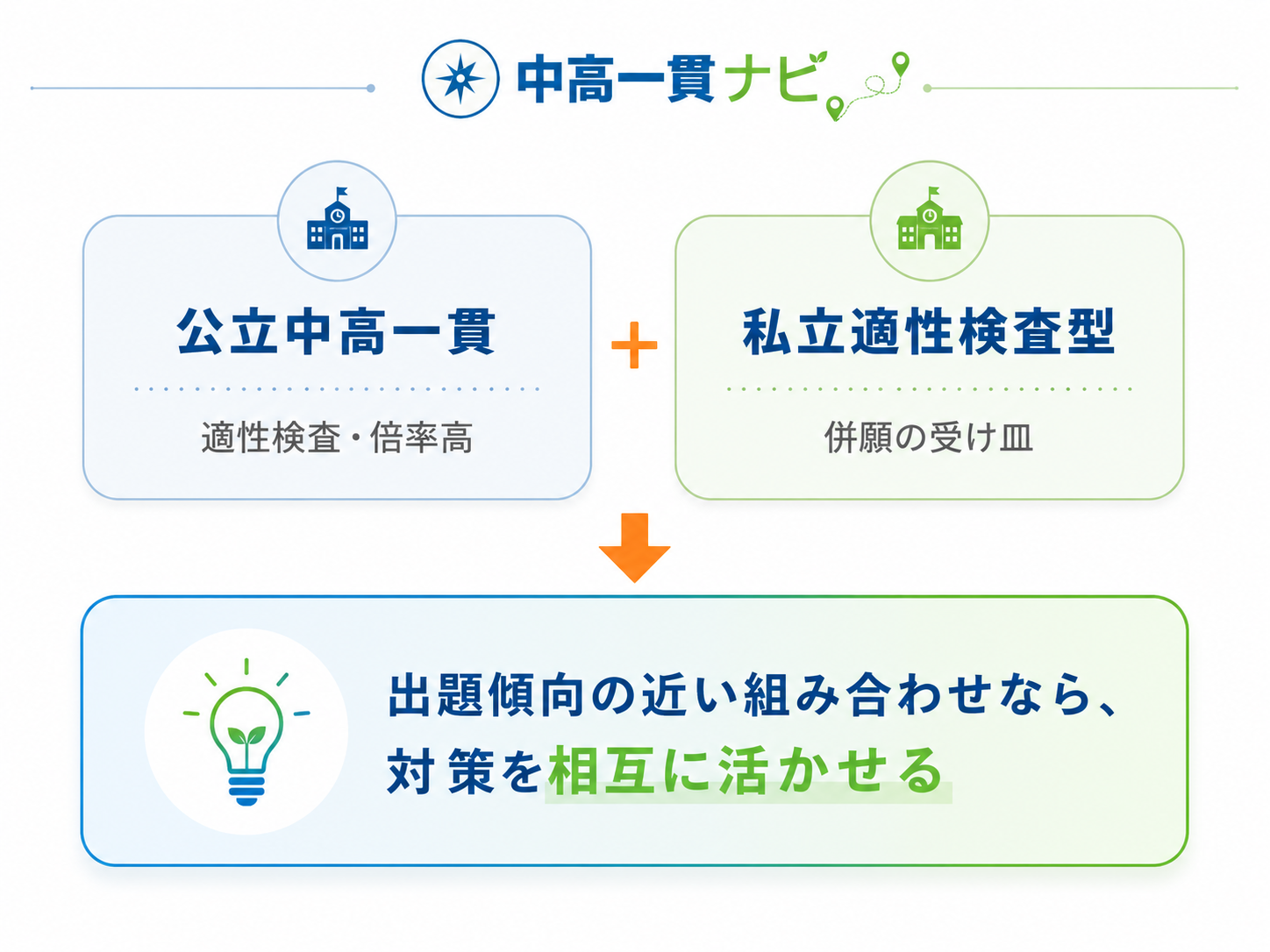 公立中高一貫と私立適性検査型の比較・併願イメージ